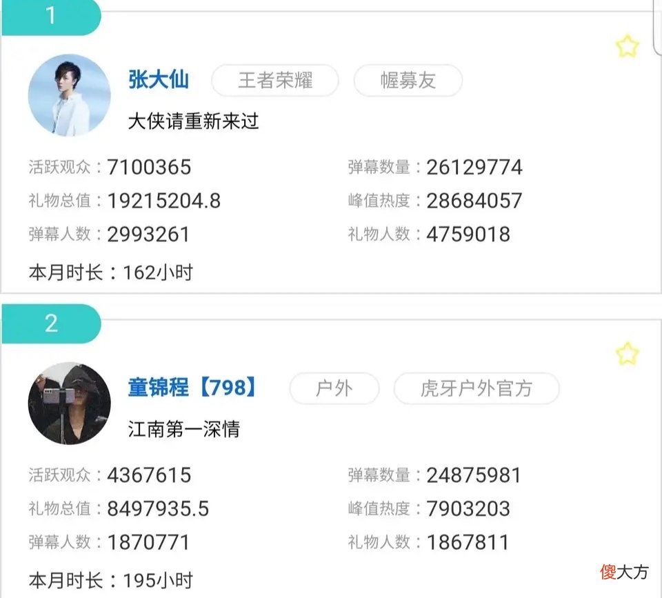 【游戏世界】童锦程月度日活高达400万，仅次于张大仙，户外板块新的流量王