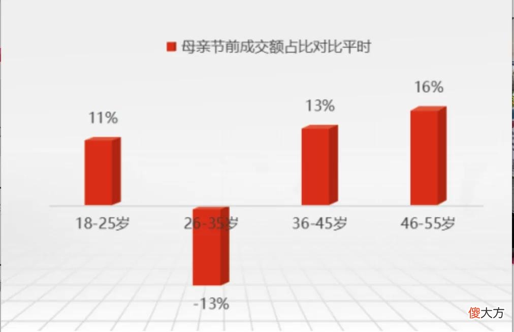 【时尚一点】母亲节鲜花市场热度不及情人节？95后爱送妈妈珠宝、85后爱送家电