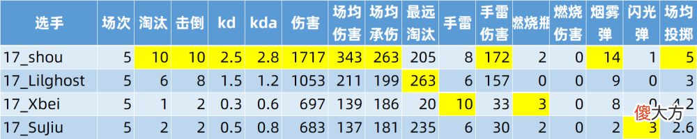 【游戏世界】2022PCS6洲际赛东亚赛区第五天赛况