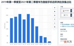 华为手机在欧洲有望卷土重来 华为手机在欧洲市场