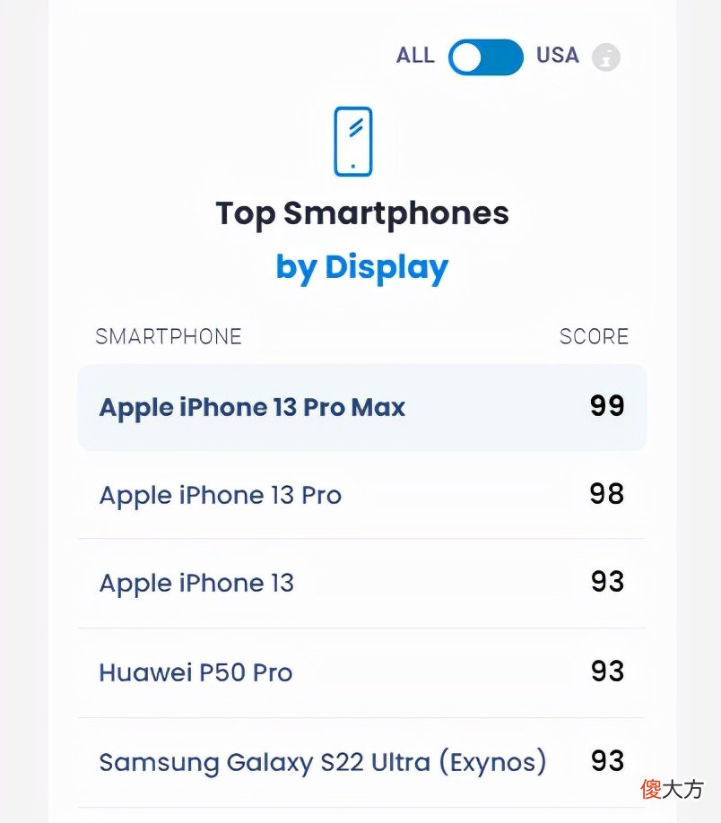 iPhone 13价格回升，优惠变少，苹果又一次精准地把握节奏了