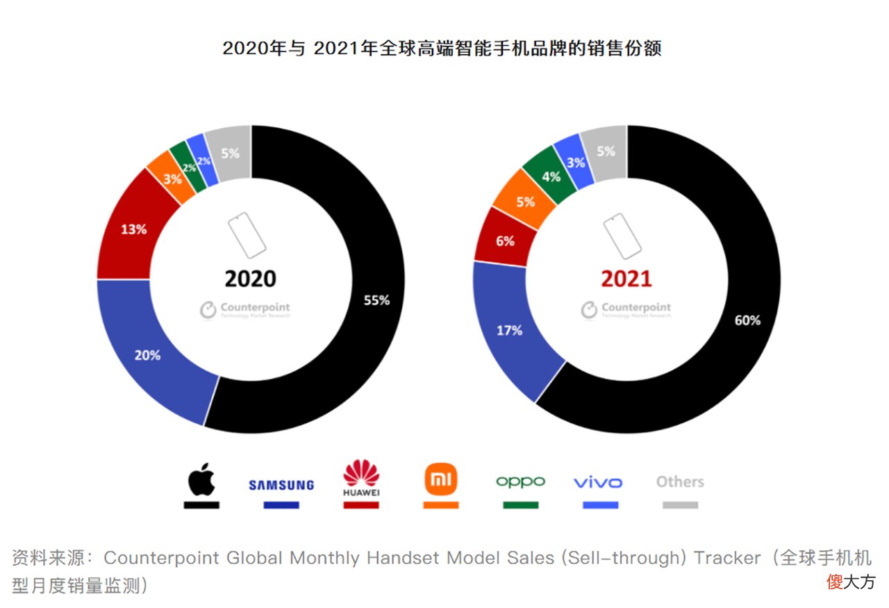 2021全球高端智能手机品牌份额榜公布 全球手机品牌排行榜2021
