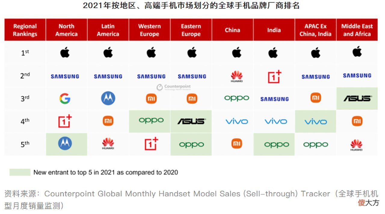 2021全球高端智能手机品牌份额榜公布 全球手机品牌排行榜2021