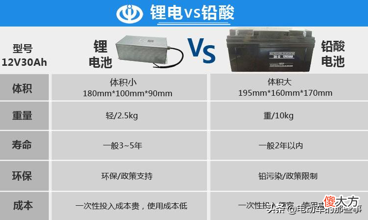 选锂电好还是铅酸电池好 选铅酸电池还是锂电池好