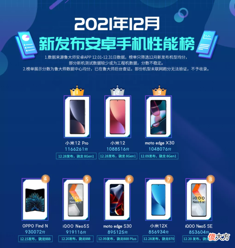 12月新发布手机性能排行榜 12月最新手机性能排行榜