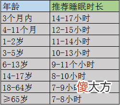 每天睡7小时死亡风险最低 死亡率最低的睡眠时间