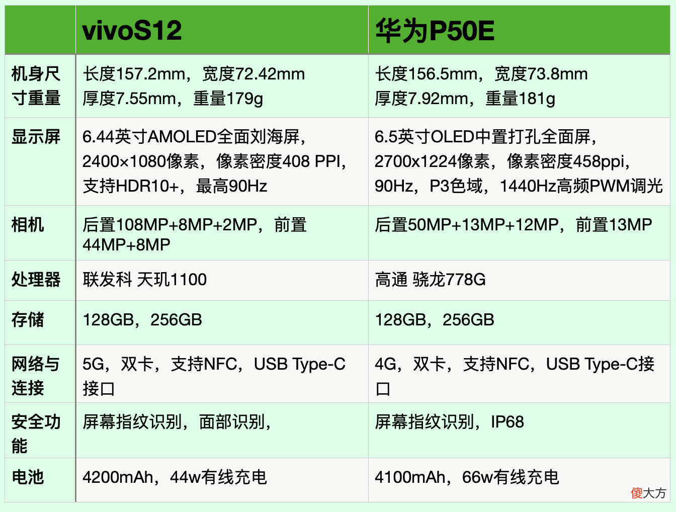 vivoS12与华为P50E手机全面对比 华为p50和vivos9