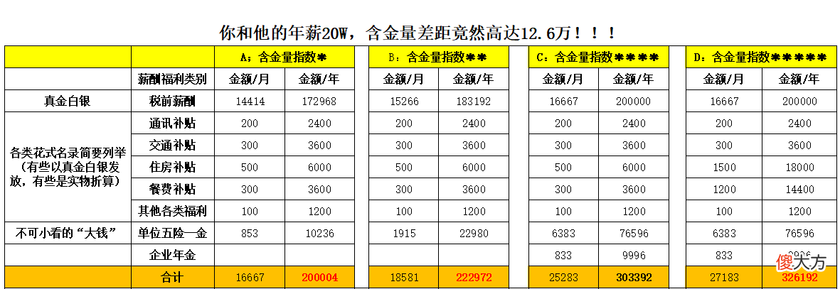 你和他的年薪20W 你年薪多少