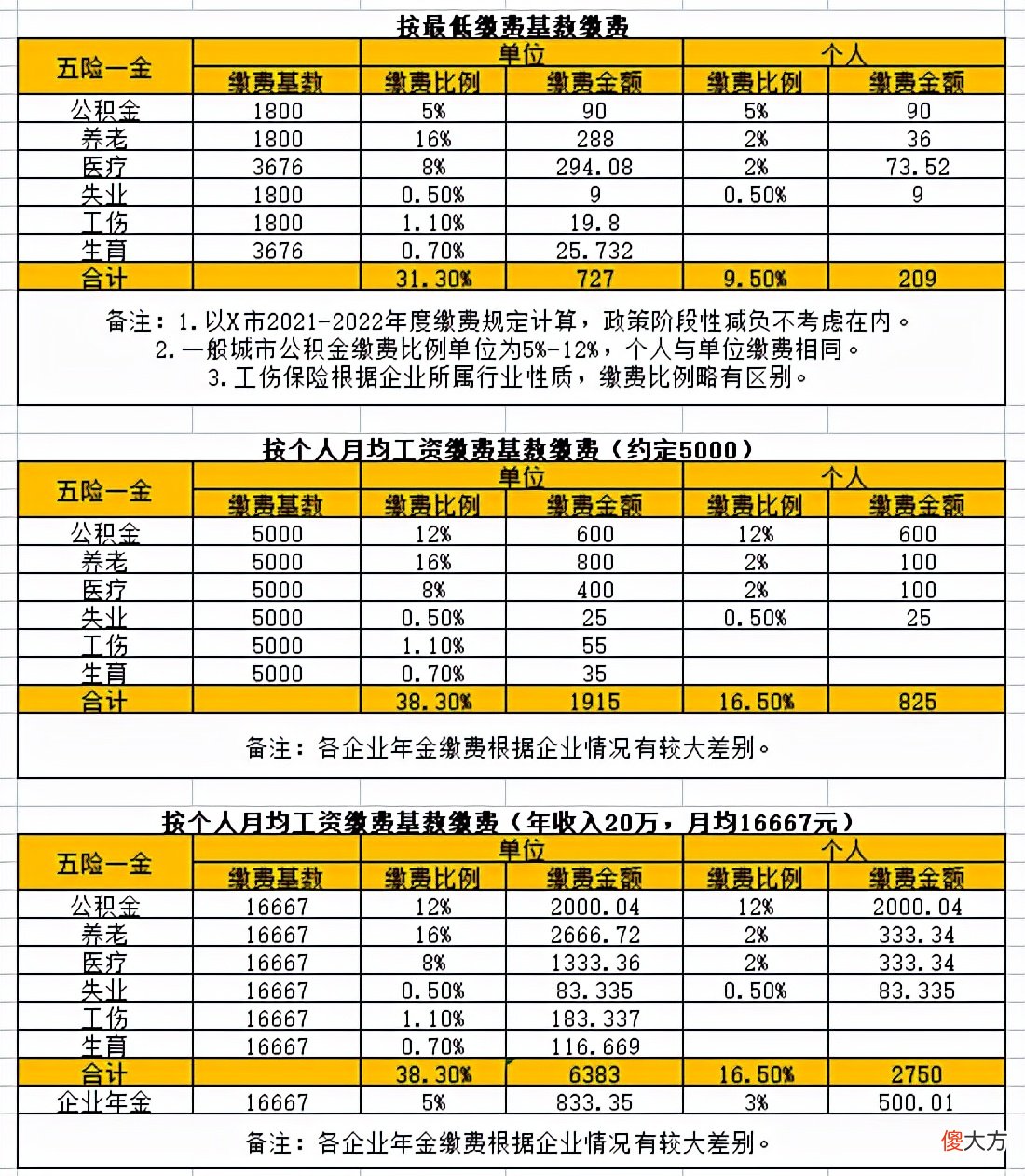 你和他的年薪20W 你年薪多少