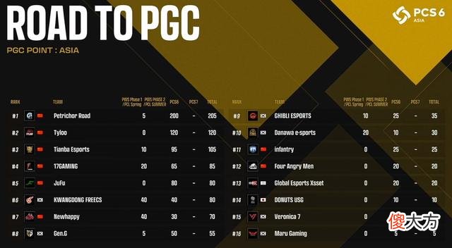 【游戏迷】PGC世界赛席位中国战队保6争7？理性分析究竟拿多少分比较稳