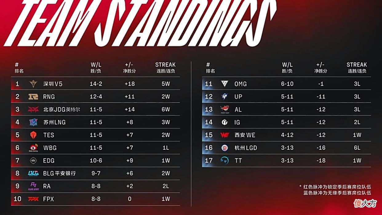 【游戏世界】EDG和RNG未能入选，T1仅排名第10！电竞俱乐部排名出炉，TSM榜首