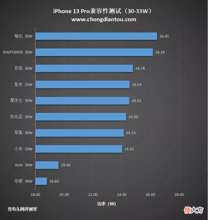 iPhone 13 Pro兼容性怎么样？我们测试了44款充电器