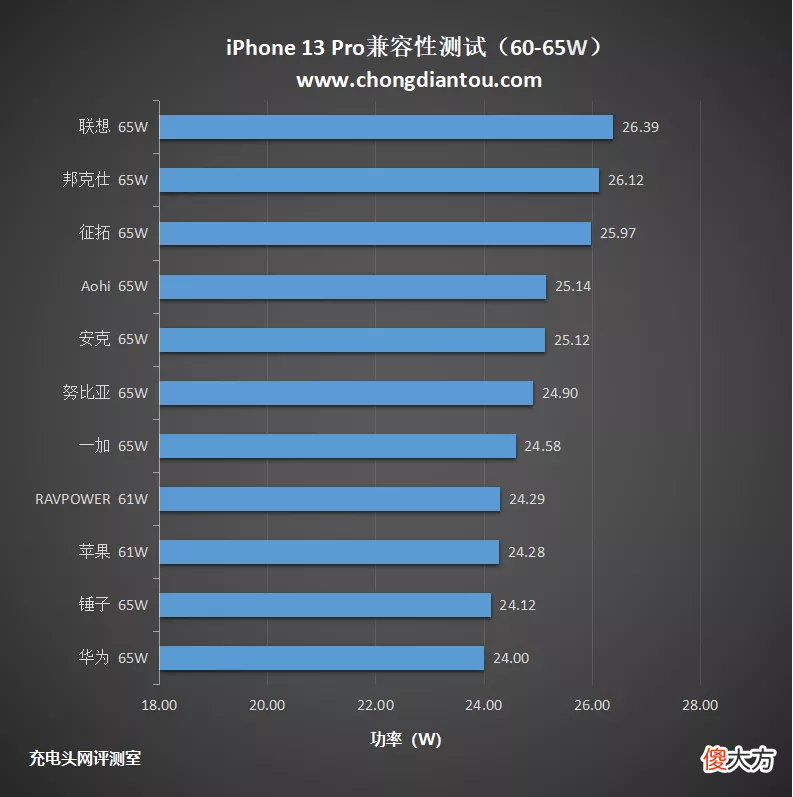 iPhone 13 Pro兼容性怎么样？我们测试了44款充电器