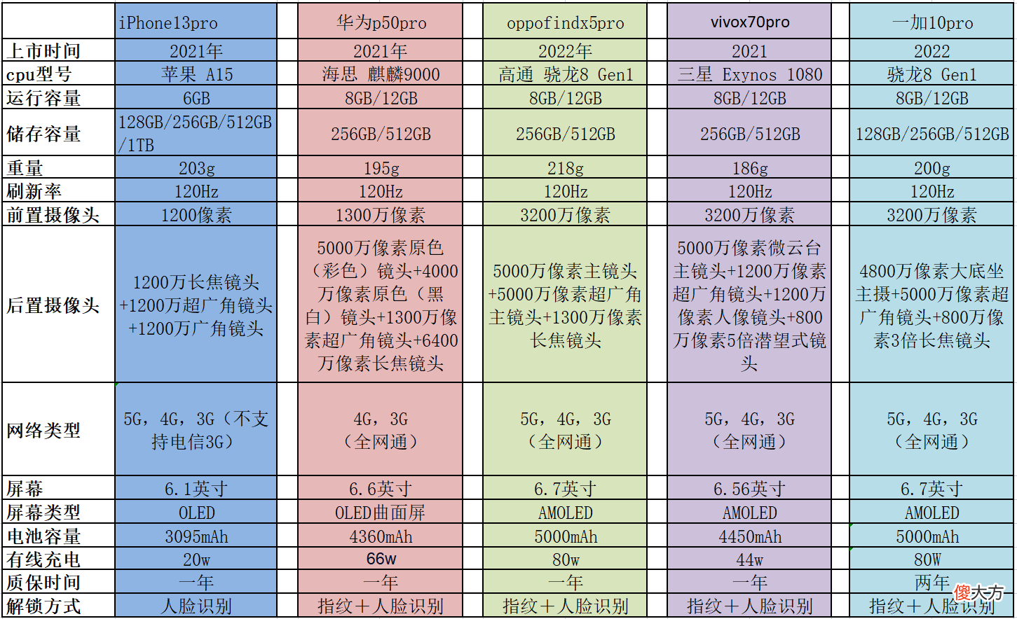 购机攻略｜苹果13Pro苍岭绿都说好看，国货旗舰4款对比如何