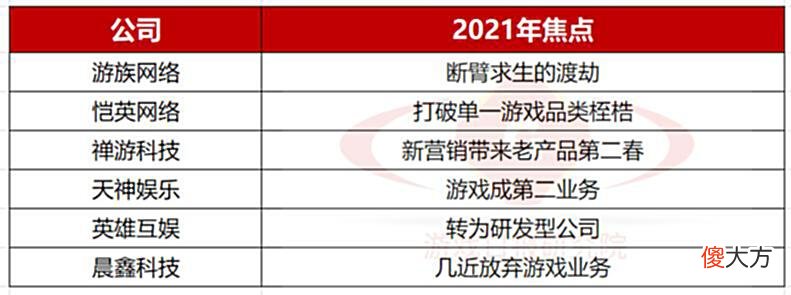【游戏迷】6家上市游戏公司的巨变2021：有人断臂求生，有人发掘出第二桶金
