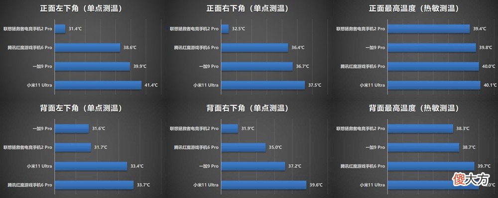 四部手机游戏散热测试 游戏手机散热评测
