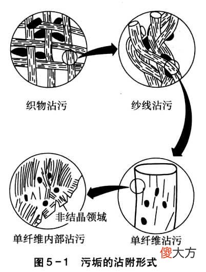 衣服上的油渍如何去除 衣服上的油渍如何去除小窍门