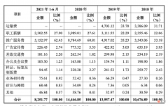 IPO雷达｜高瓴、茅台加持的阿宽食品费用高企，增收不增利