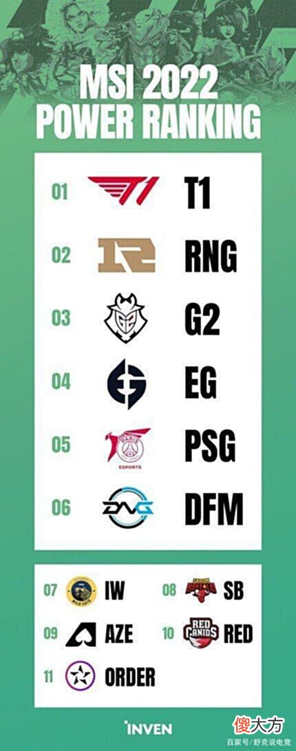 【游戏迷】韩媒发布MSI战队实力排名！T1世界第1，RNG第2，G2第3！PSG第5