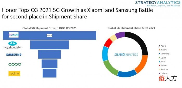数据显示苹果iPhone是世界上最畅销、最赚钱的5G手机