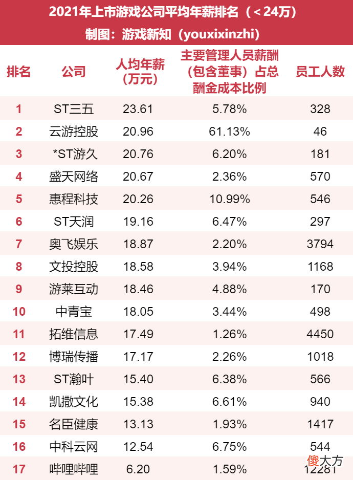 【游戏世界】上市游戏公司研发投入：40多家加大投入，6家人均年薪突破五十