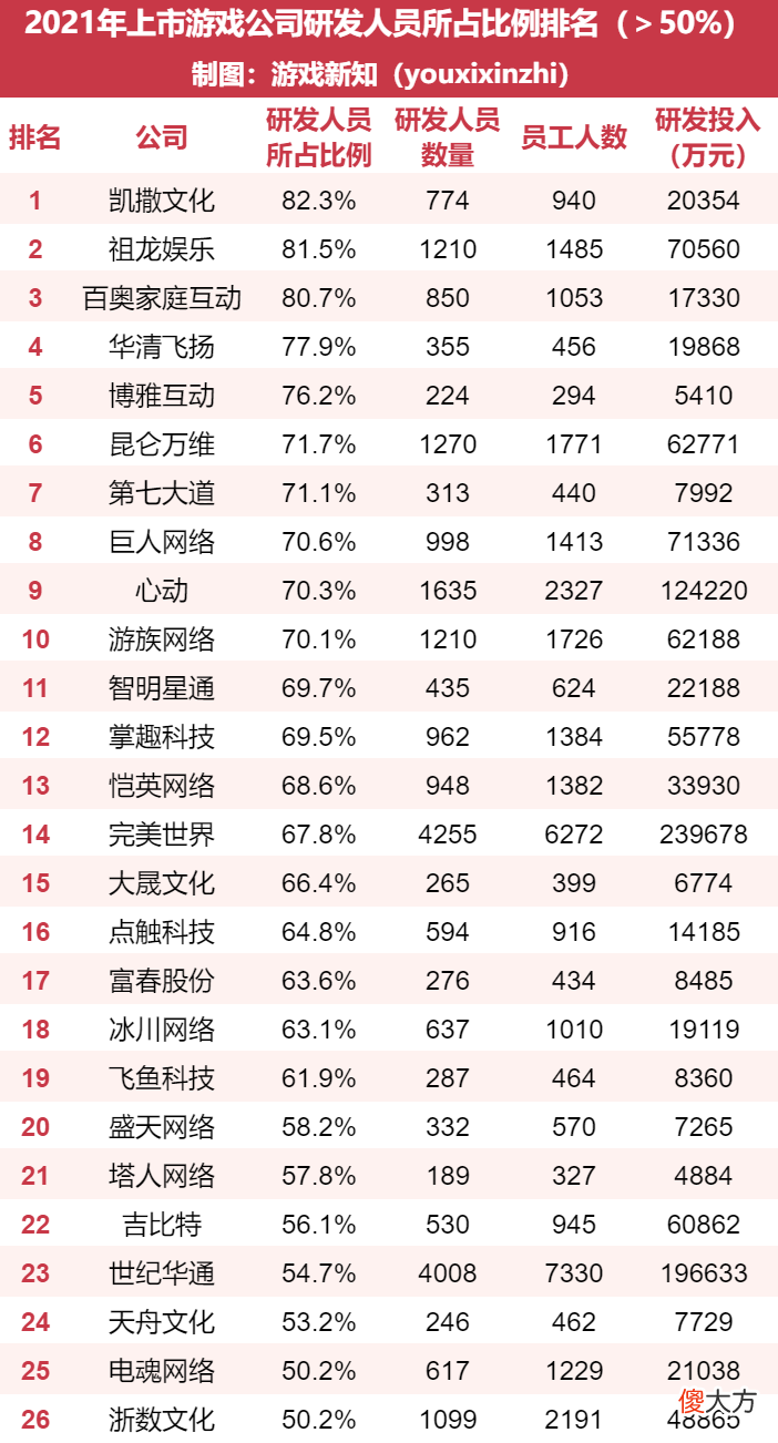 【游戏世界】上市游戏公司研发投入：40多家加大投入，6家人均年薪突破五十