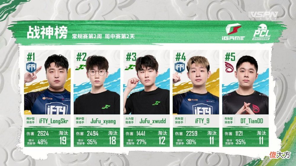 【游戏世界】绝地求生：ifty两天只拿65分，老菊帮他分担压力