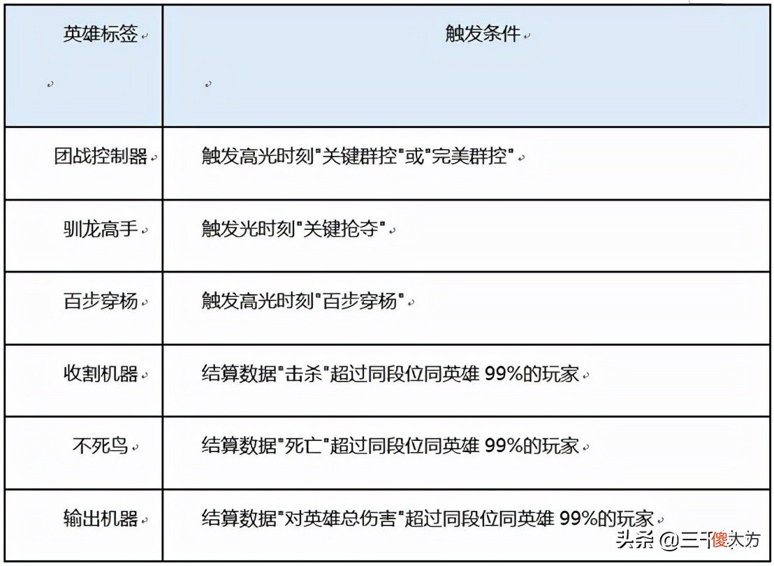 你排位上王者了吗 王者段位是打排位上去的吗
