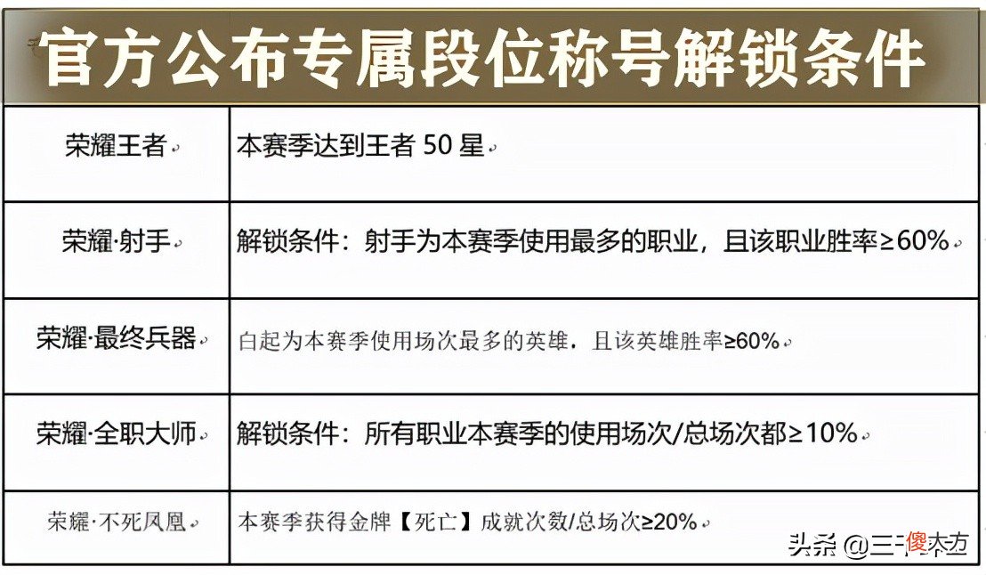 你排位上王者了吗 王者段位是打排位上去的吗