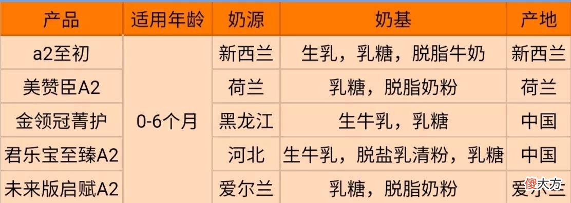 5款网红A2奶粉深度测评，那么贵的A2奶粉值得买吗？
