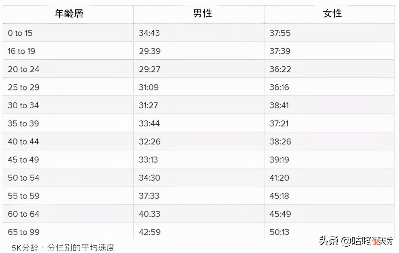 你跑5公里用时多久 跑5公里需要多久