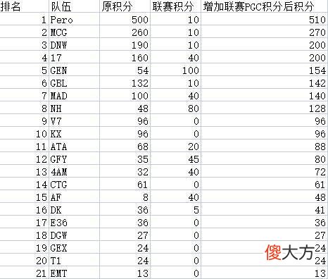 【游戏迷】pcs6洲际赛积分获取规则出炉，2021年pgc积分获取规则