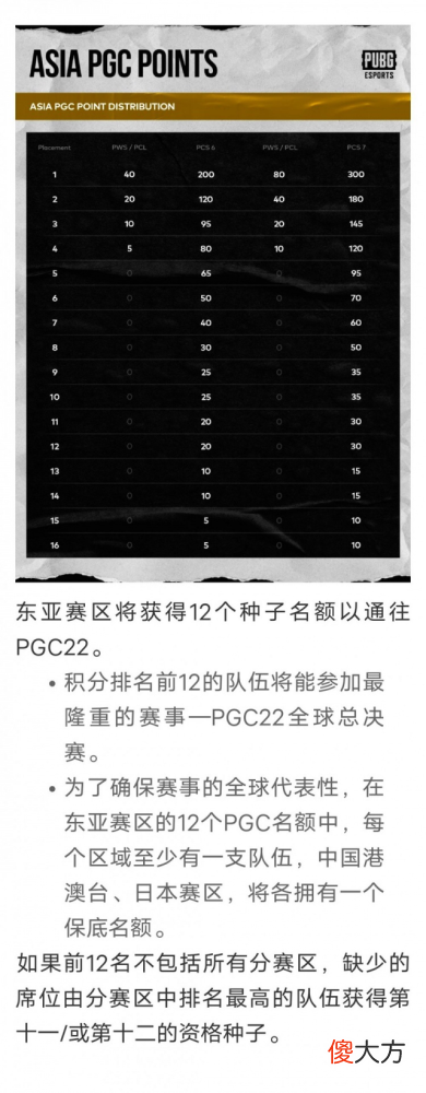 【游戏迷】pcs6洲际赛积分获取规则出炉，2021年pgc积分获取规则