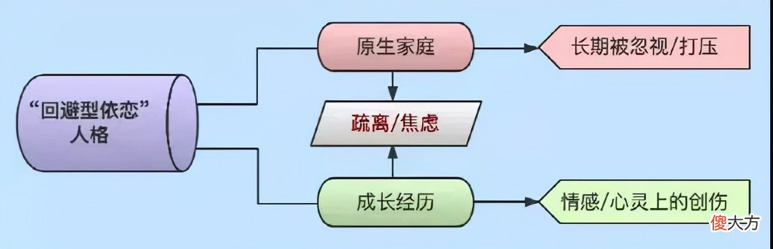回避型人格的形成和表现 回避型人格的特征