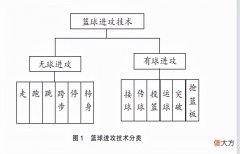 想提升篮球技术吗来看看篮球技术理论吧 想提高篮球技术