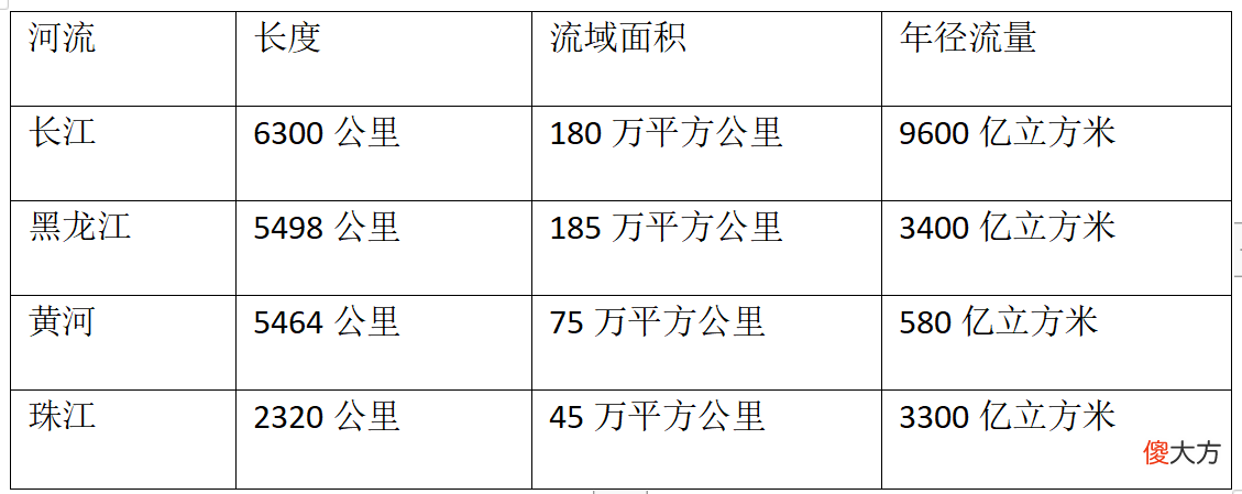 黑龙江是中国第二大河流 黑龙江是我国第二大河吗