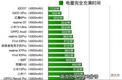 目前充电最快的五款旗舰手机 现在哪一款手机充电最快