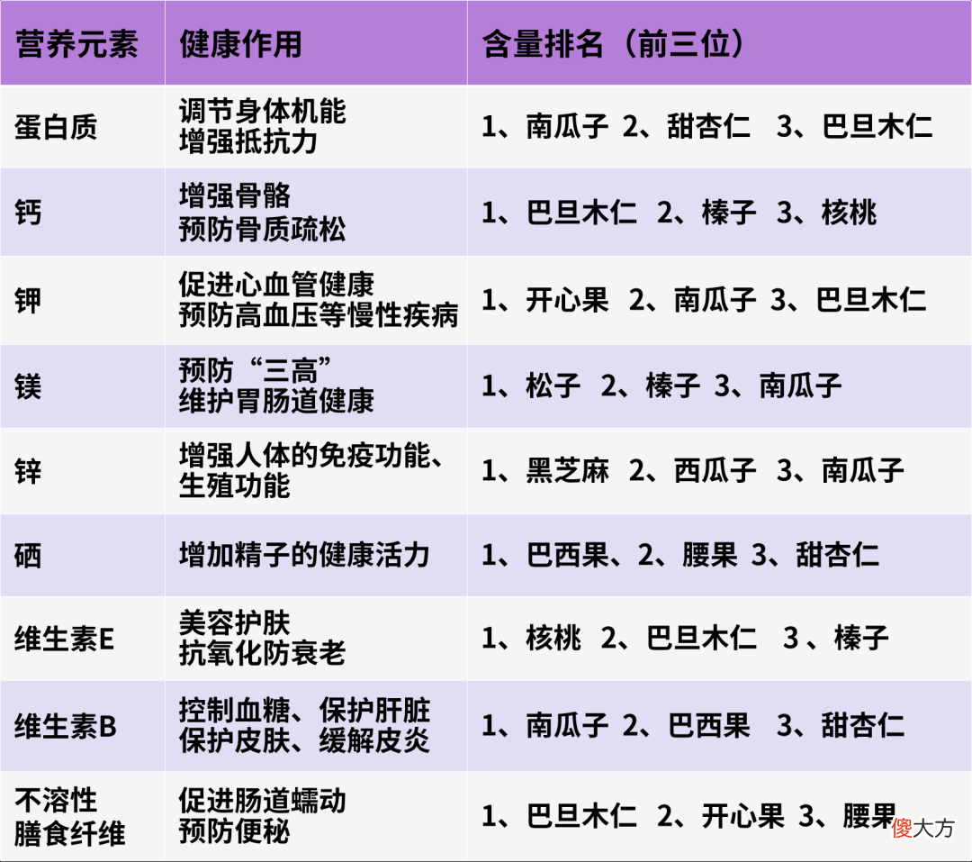这4种最健康的坚果 哪种坚果最健康