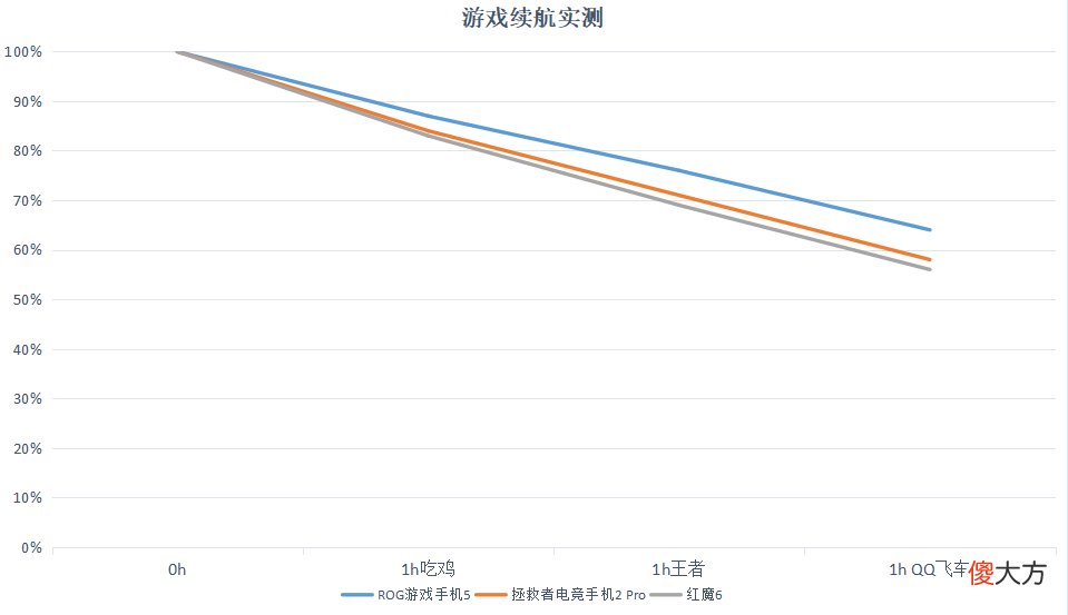 618三大热门游戏手机如何选 618手机选择