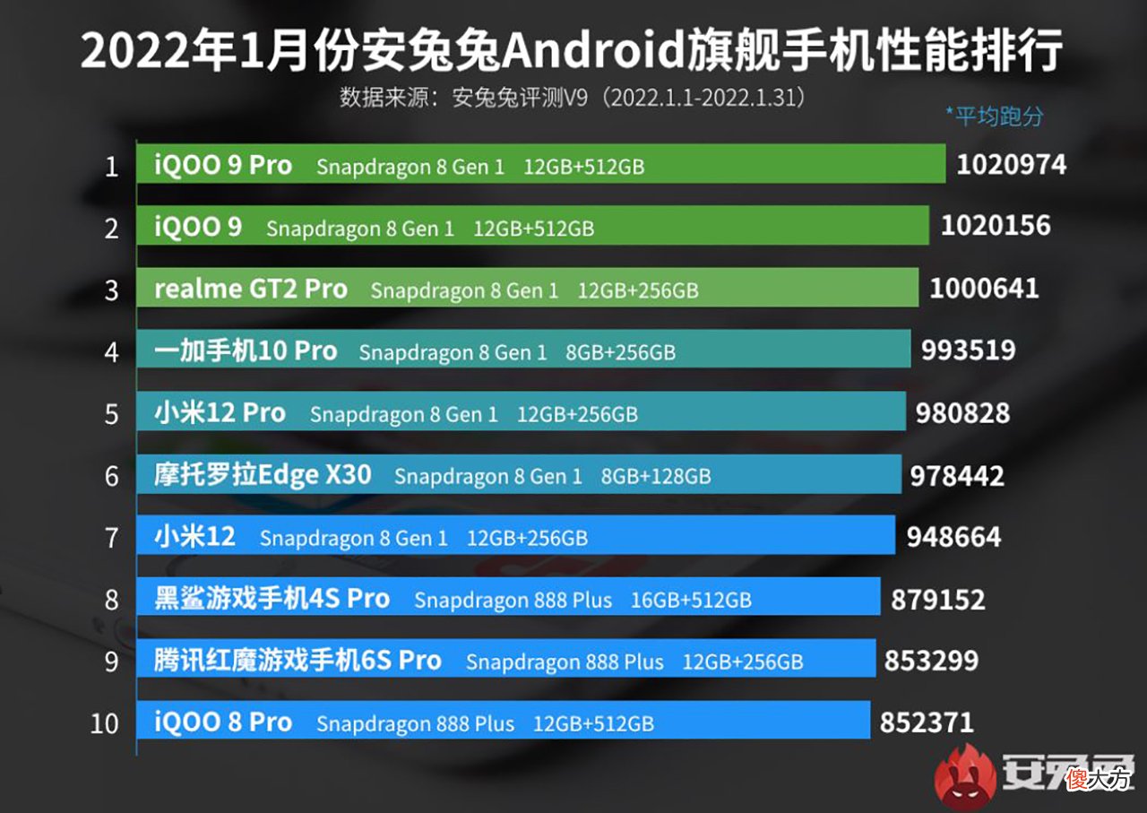 安兔兔公布1月安卓手机性能榜 安兔兔4月安卓手机性能榜公布