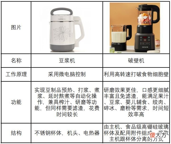 破壁机和豆浆机有什么区别 破壁机和豆浆机有啥区别?
