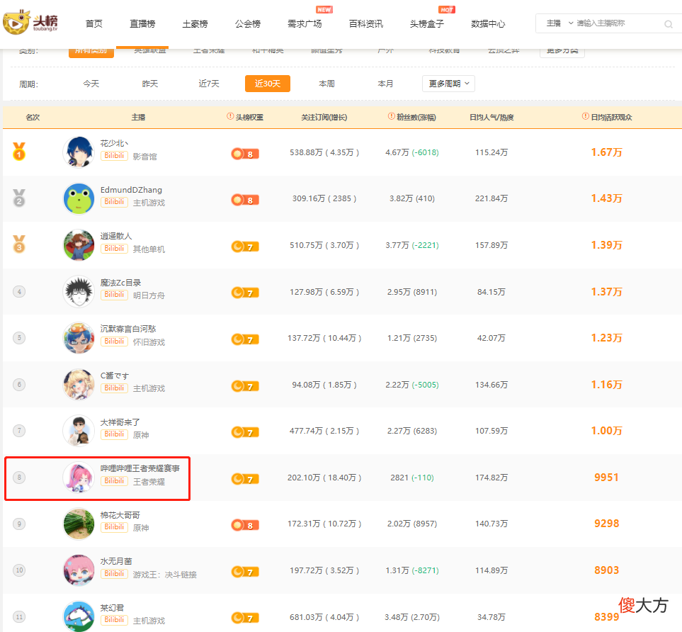 B站直播平台综合影响力排行第五，营收表现稍显逊色