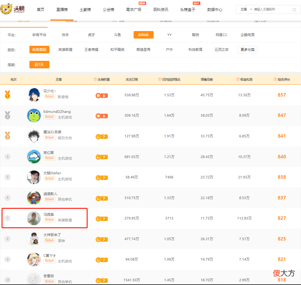 B站直播平台综合影响力排行第五，营收表现稍显逊色
