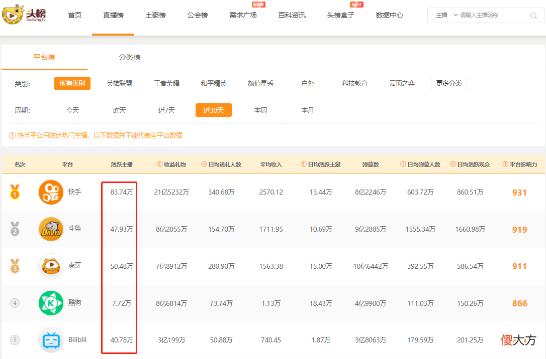 B站直播平台综合影响力排行第五，营收表现稍显逊色
