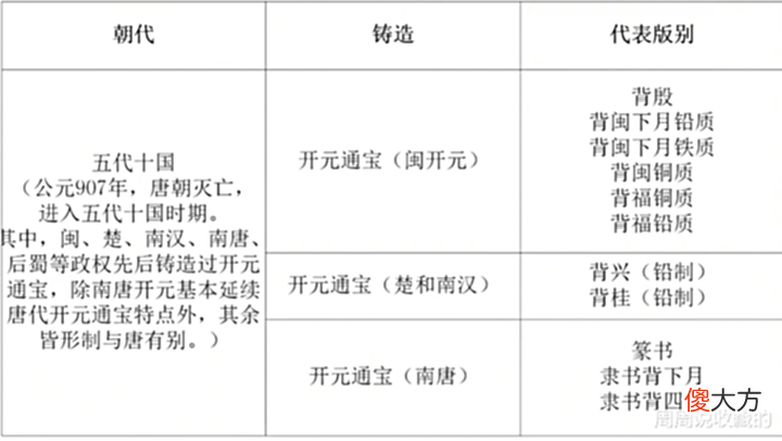 【历史故事】五代十国铸造的开元通宝有什么特征,现在的市价是多少?