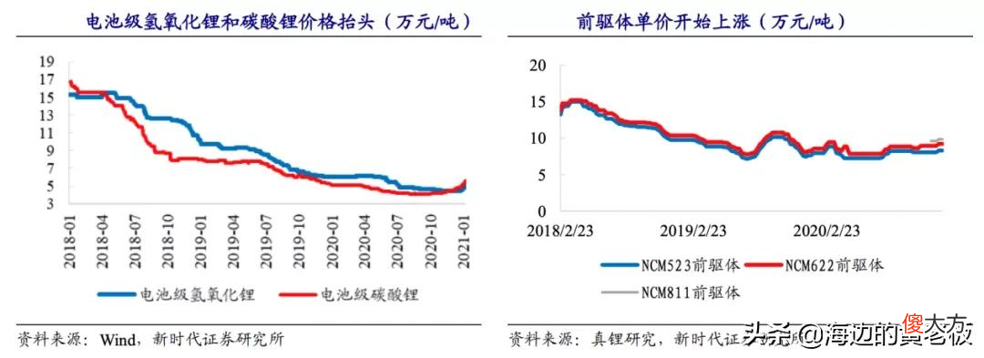 动力电池回收龙头 国内动力电池回收龙头