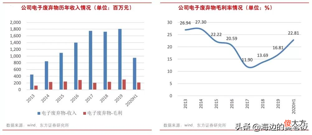 动力电池回收龙头 国内动力电池回收龙头