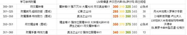 【游戏迷】魔兽世界tbc附魔300-375怎么最省材料附魔300-375最省材料方法