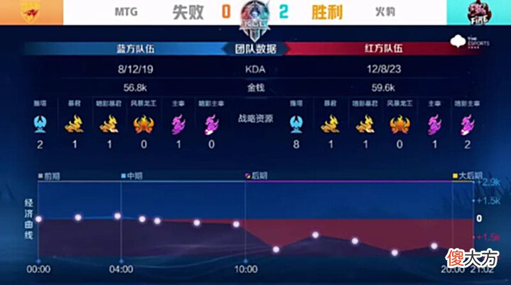 【游戏迷】[赛后]火豹4-0MTG，豹虎之争零封对手，火豹会师XYG