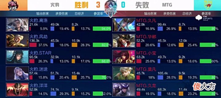 【游戏迷】[赛后]火豹4-0MTG，豹虎之争零封对手，火豹会师XYG